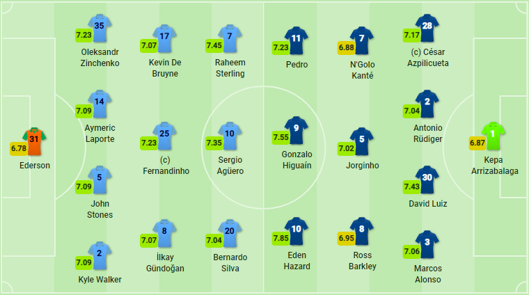 TRỰC TIẾP Man City vs Chelsea: - Bóng Đá