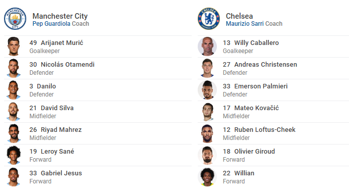 TRỰC TIẾP Man City vs Chelsea: - Bóng Đá