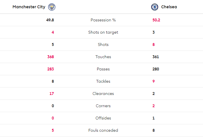 TRỰC TIẾP Man City 4-0 Chelsea: Chelsea vỡ trận (H1) - Bóng Đá