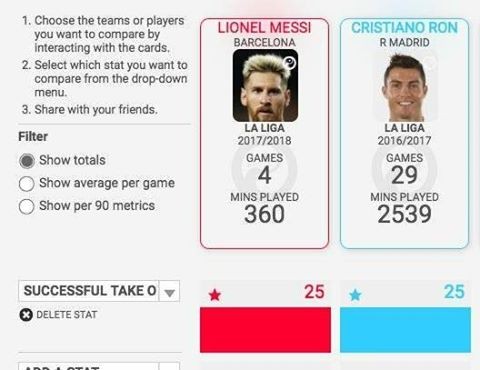 Chỉ 4 trận đấu, Messi san bằng thành tích của Ronaldo trong cả mùa giải - Bóng Đá