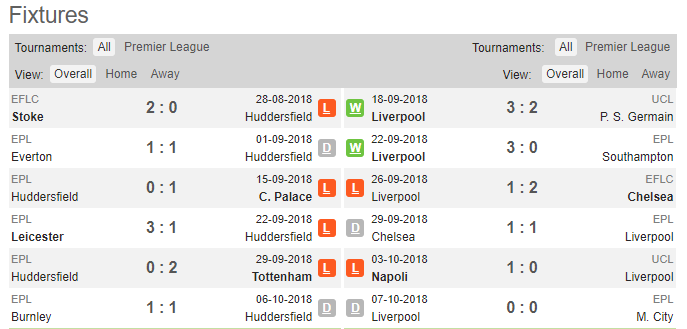 23h30 ngày 20/10, Huddersfield vs Liverpool: Băng qua bão tố - Bóng Đá