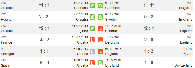 01h45 ngày 12/10, Croatia vs Anh: Bại binh phục hận - Bóng Đá