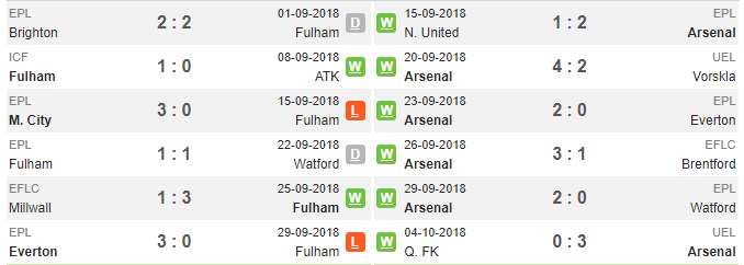 18h00 ngày 07/10, Fulham vs Arsenal: Derby rực lửa - Bóng Đá