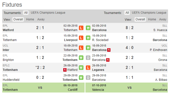 02h00 ngày 04/10, Tottenham vs Barcelona: Đại tiệc tấn công ở Wembley? - Bóng Đá