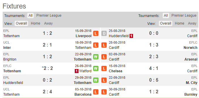 21h00 ngày 06/10, Tottenham vs Cardiff: Lấy lại niềm tin  - Bóng Đá