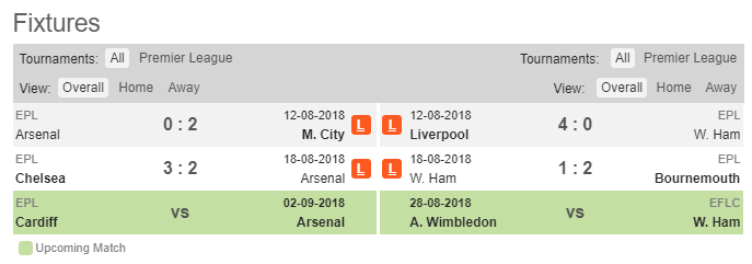21h00 ngày 25/08, Arsenal vs West Ham: Cơ hội chuộc lỗi - Bóng Đá