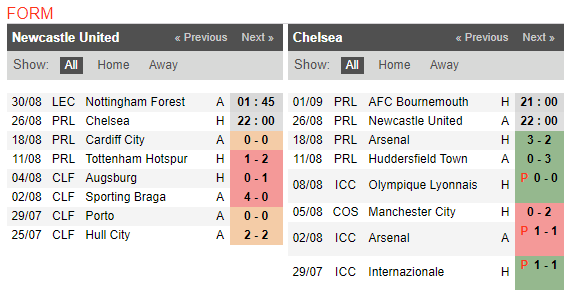 22h00 ngày 26/08, Newcastle vs Chelsea: Gặp lại cố nhân - Bóng Đá