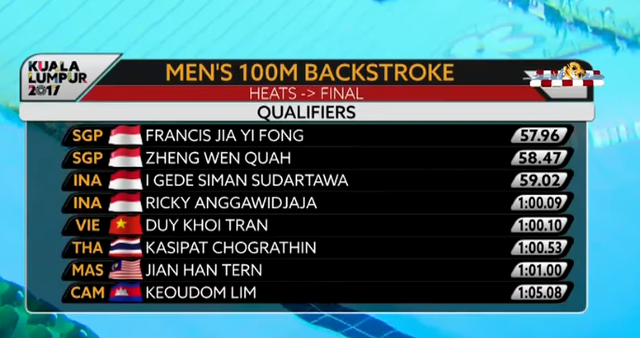 Trực tiếp SEA Games 29 (24/08): Chờ Ánh Viên cải thiện phong độ - Bóng Đá