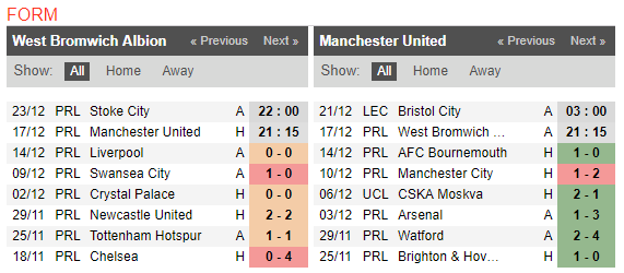 21h15 ngày 17/12, West Brom vs Man Utd: Bám đuổi trong vô vọng - Bóng Đá