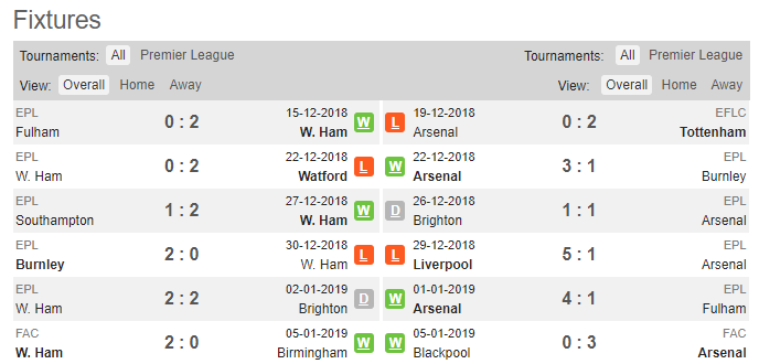 19h30 ngày 12/01, West Ham vs Arsenal: Hiểm họa khôn lường nơi đất khách - Bóng Đá