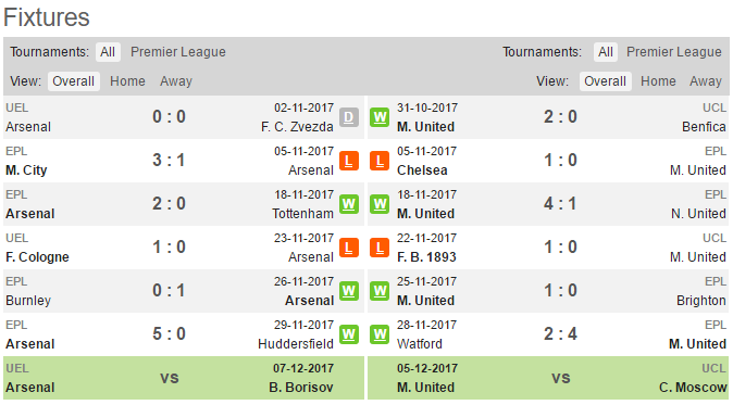 00h30 ngày 03/12, Arsenal vs Man Utd: Nóng ngay từ những cuộc đấu khẩu  - Bóng Đá