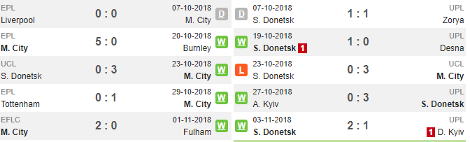 03h00 ngày 08/11, Man City vs Shakhtar Donetsk: 