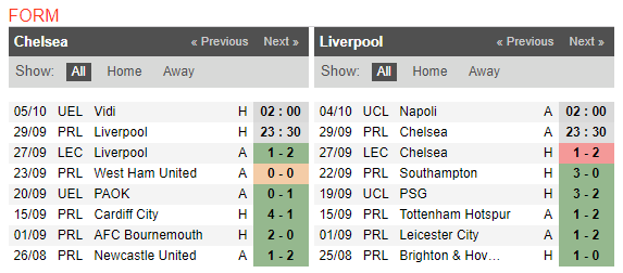 23h30 ngày 29/09, Chelsea vs Liverpool: Bại binh phục hận - Bóng Đá