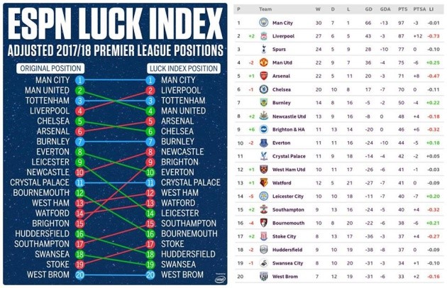 Bạn đã biết Man Utd mùa trước may mắn thế nào chưa? - Bóng Đá