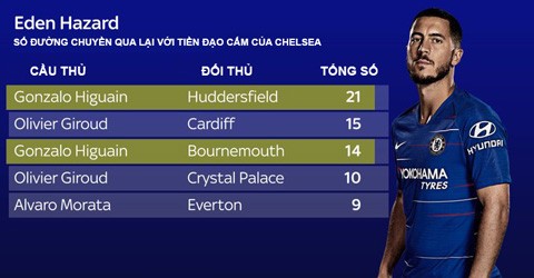 Higuain đã tìm được tiếng nói với Hazard  - Bóng Đá