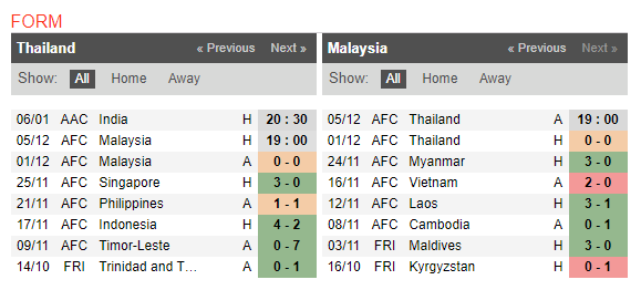 19h00 ngày 05/12, Thái Lan vs Malaysia: Rajamangala phù phép cho xứ Chùa vàng - Bóng Đá