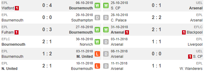 20h30, ngày 24/11, Bournemouth vs Arsenal: 3 trận hòa là quá đủ - Bóng Đá