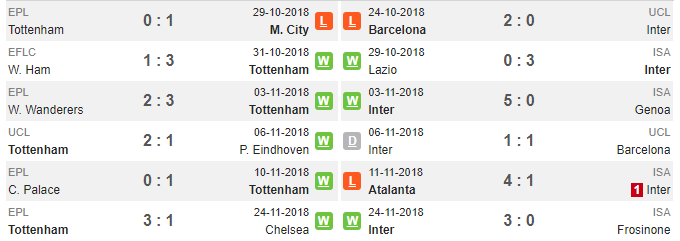 03h00 ngày 29/11, Tottenham vs Inter: Nỗ lực có quá muộn màng? - Bóng Đá