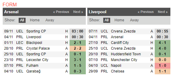 00h30 ngày 04/11, Arsenal vs Liverpool:  - Bóng Đá