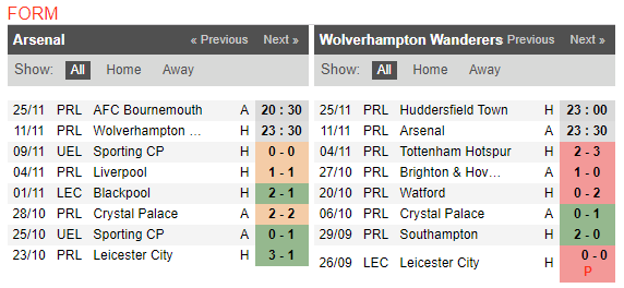 23h30 ngày 11/11, Arsenal vs Wolves: Chiến đấu vì Welbeck - Bóng Đá