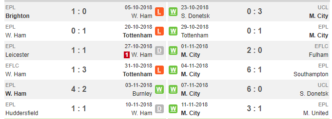 22h00 ngày 24/11, West Ham vs Man City: The Hammer và nhiệm vụ 