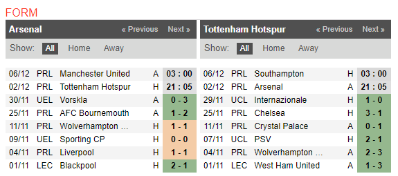 21h05 ngày 02/11, Arsenal vs Tottenham: Nín thở chờ tin của Ozil - Bóng Đá