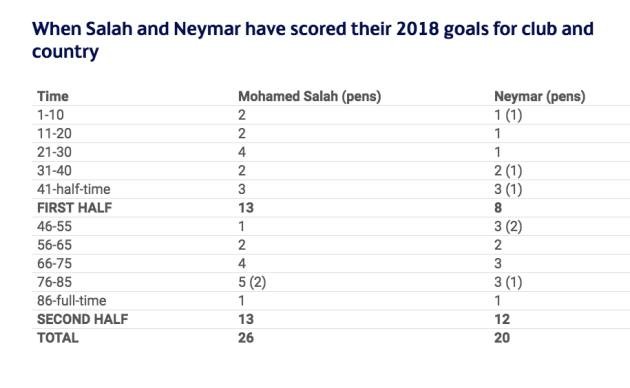 Neymar và Salah: Ai xuất sắc hơn trong màu áo các câu lạc bộ? - Bóng Đá