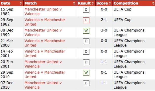 Đây! Những lý do thuyết phục có thể khiến Valencia tự tin đối đầu Man Utd - Bóng Đá