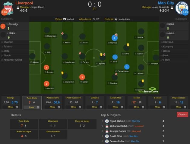 Dư âm Liverpool 0-0 Man City: Đỉnh cao chiến thuật, tẻ nhạt thế trận - Bóng Đá