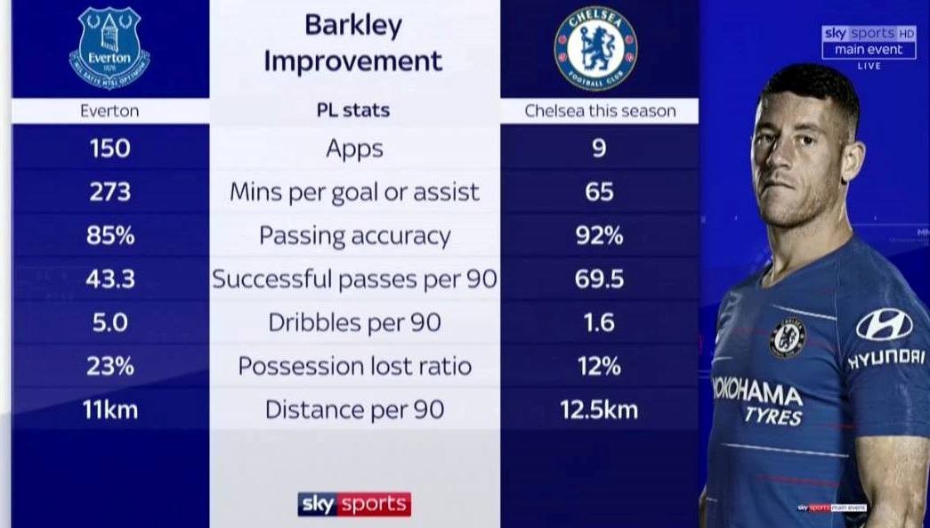 Barkley chuyển mình thành Lampard mới như thế nào? - Bóng Đá