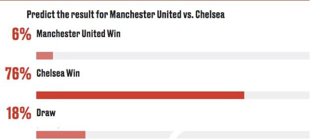 NHM dự đoán thế nào về trận Chelsea - M.U? - Bóng Đá