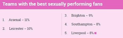 Hài hước: CĐV M.U được bình chọn tệ nhất trong chuyện giường chiếu - Bóng Đá