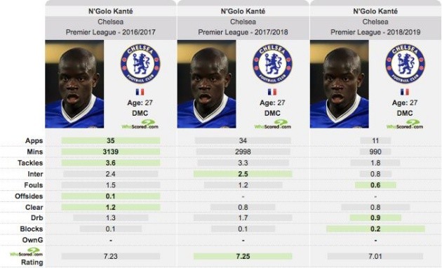 N'Golo Kante đã chơi thế nào dưới thời Maurizio Sarri? - Bóng Đá