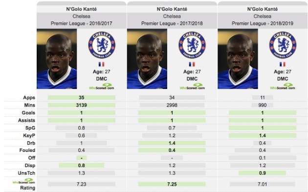 N'Golo Kante đã chơi thế nào dưới thời Maurizio Sarri? - Bóng Đá