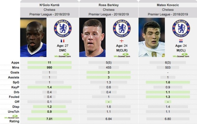 N'Golo Kante đã chơi thế nào dưới thời Maurizio Sarri? - Bóng Đá