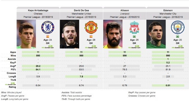 Ai đang là thủ thành xuất sắc nhất Premier League mùa này? - Bóng Đá