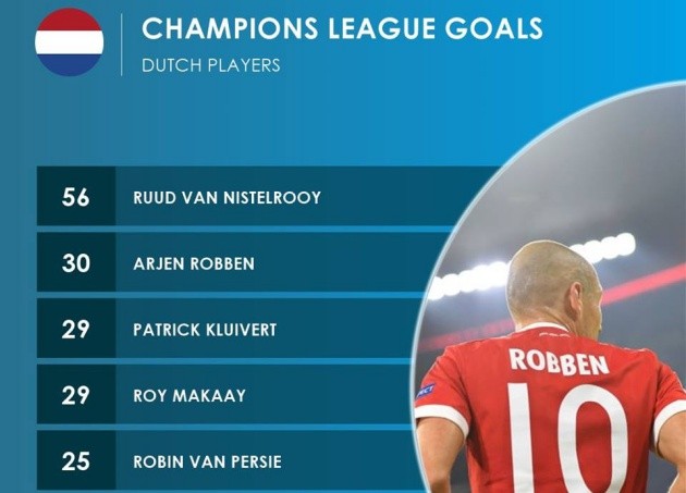 Thống kê đáng kinh ngạc sau lượt đấu thứ 5 tại Champions League - Bóng Đá