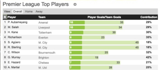 Thống kê Premier League mùa này: Man Utd mất hút, 