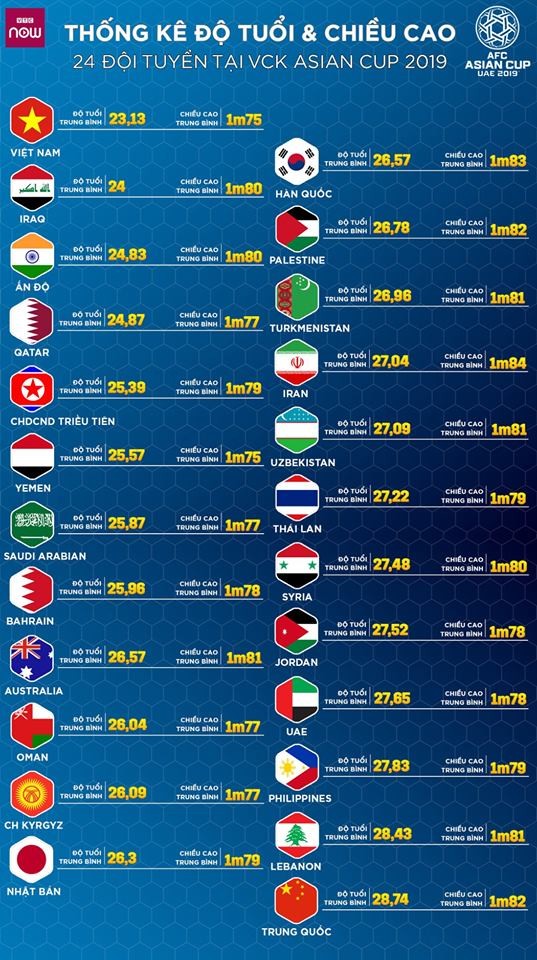 thống kê đt việt nam tại asian cup 2019, trẻ nhất và thấp nhất - Bóng Đá