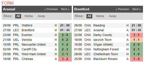 01h45 ngày 27/09, Arsenal vs Brentford: Cơ hội 