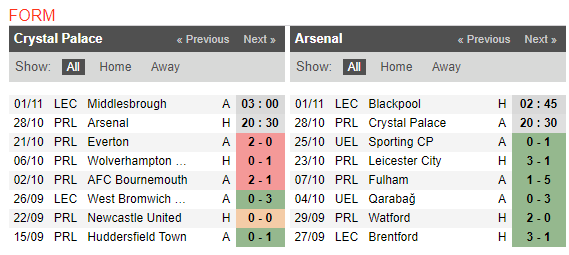 20h30 ngày 28/10, Crystal Palace vs Arsenal: Vinh quang quá khứ hiện về - Bóng Đá