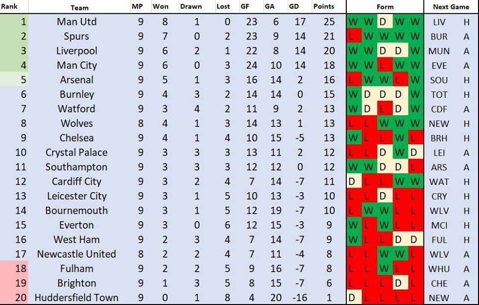 Man City hạ sát người London nhưng Man Utd - Solskajer mới là số 1 - Bóng Đá