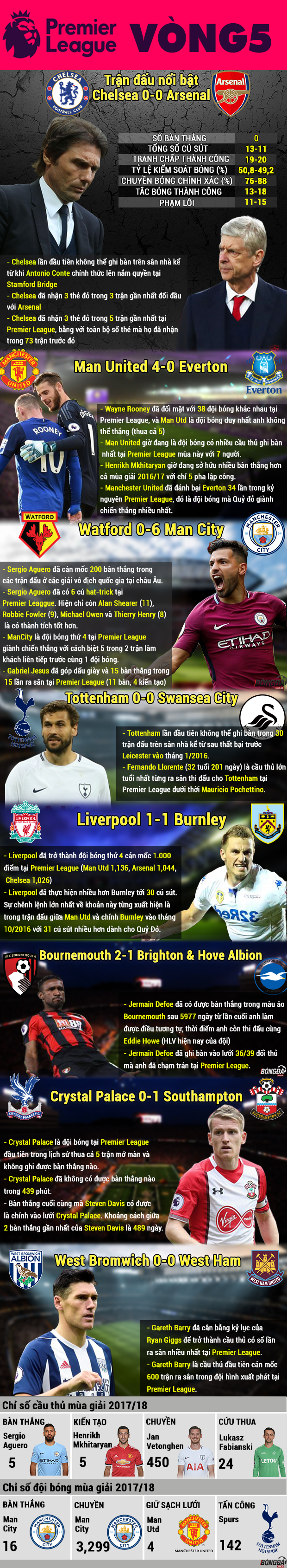 [INFOGRAPHIC] - Thống kê vòng 5 Premier League: Khi nhà Vua bị kỵ rơ - Bóng Đá