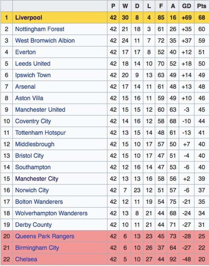 Nhìn lại kết quả 2 mùa giải Liverpool thắng liên tiếp 5 trận đầu tiên - Bóng Đá