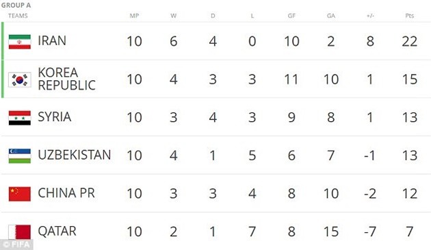 Iran 2-2 Syria: Vỡ òa phút cuối - Bóng Đá