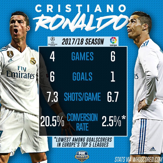 Ronaldo chỉ xứng danh Quả bóng vàng nửa mùa? - Bóng Đá