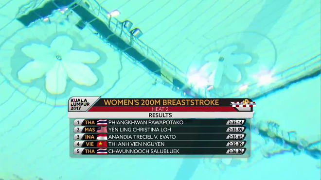 TRỰC TIẾP SEA Games 25/08: Ánh Viên đứng đầu vòng loại 50m bơi ngửa - Bóng Đá