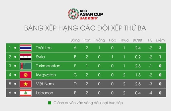 Tuyển Việt Nam áp sát nhóm giành vé vớt vào vòng 1/8 Asian Cup - Bóng Đá