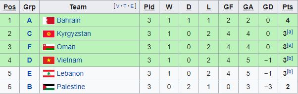 ĐT Việt Nam đã vượt qua vòng bảng 