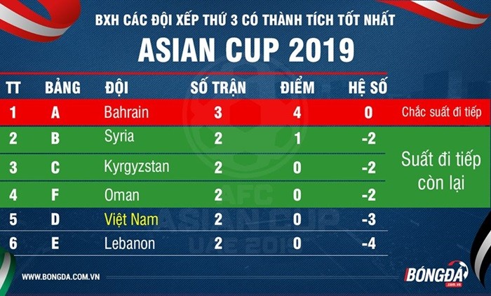 Cơ hội đi tiếp của 5 đội tuyển ở 
